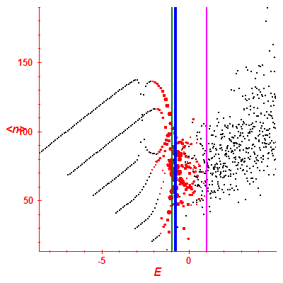 Peres lattice <N>